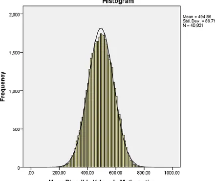 Figure 3. Mathematics achievement histogram for normal-achieving countries 