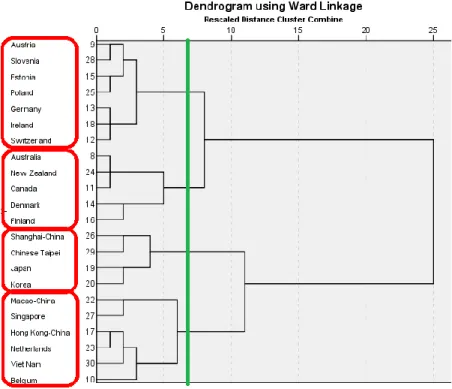 Figure 5. Dendrogram for high-achieving countries 