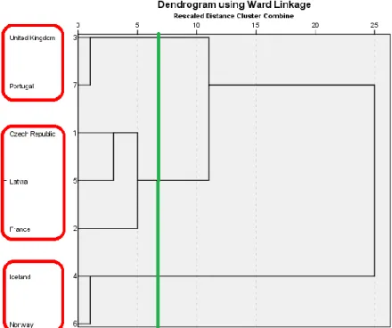 Figure 6. Dendrogram for normal- achieving countries 