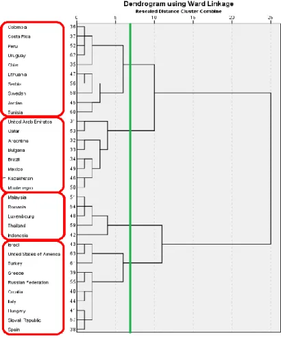 Figure 7. Dendrogram for low-achieving countries 