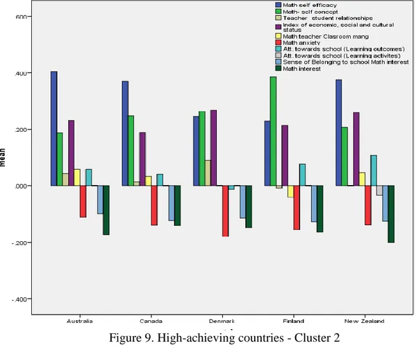 Figure 9. High-achieving countries - Cluster 2 