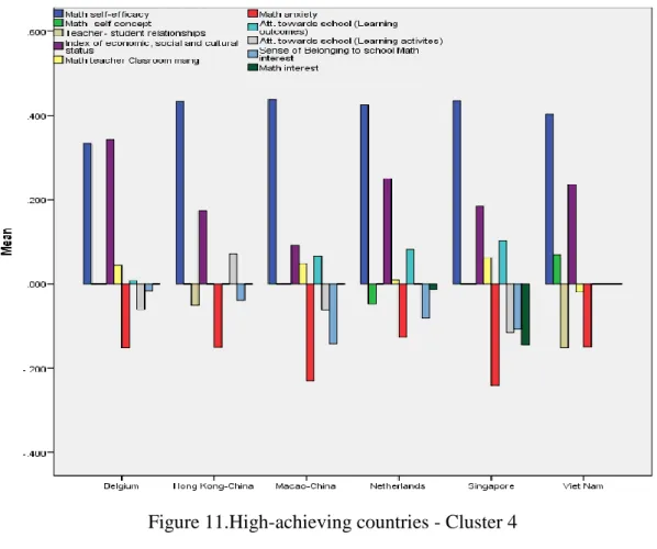 Figure 11.High-achieving countries - Cluster 4 