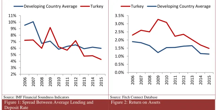 Figure 2: Return on Assets 