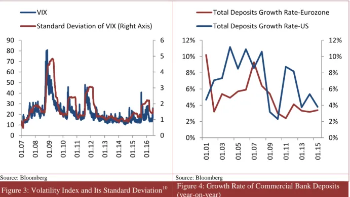 Figure 3: Volatility Index and Its Standard Deviation 10 Figure 4: Growth Rate of Commercial Bank Deposits  (year-on-year) 
