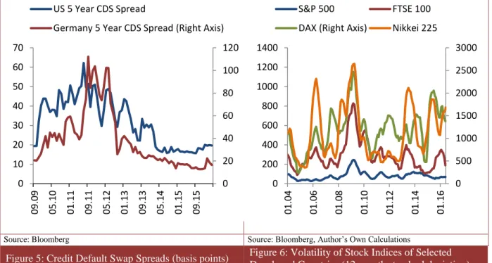 Figure 5: Credit Default Swap Spreads (basis points) Figure 6: Volatility of Stock Indices of Selected  Developed Countries (12-month standard deviation) 