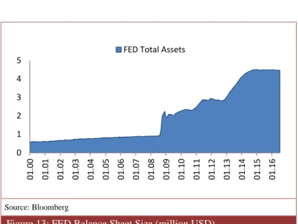 Figure 13: FED Balance Sheet Size (million USD)