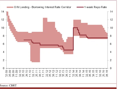 Figure 18: Official Interest Corridor Parameters 
