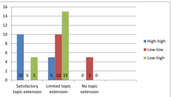 Figure 11. Distribution of topic extension in high-high, low-low and low-high pairs  As illustrated in Figure 11, the topics extended by high level test-takers were  satisfactory in 10 of the conversations out of 15, whereas in five of them, the topic  ext