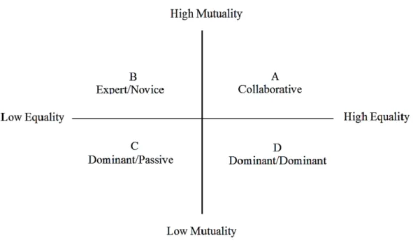 Figure 1. Interactional patterns in writing (adopted from Wang, 2015, p. 10) 