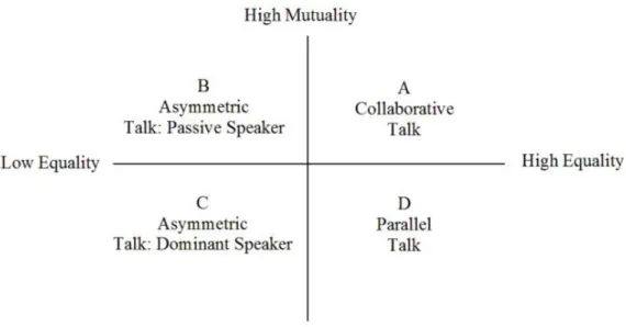 Figure 2. Interactional patterns in dimensions of mutuality and equality (Adopted  from Wang, 2015, p