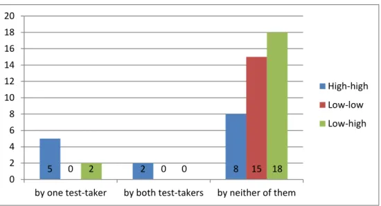 Figure 4 below presents the distribution of overlaps in high-high, low-low  and low-high pairs (See Appendix E.1, F.1 and G.1 for the descriptive statistics of  overlap)