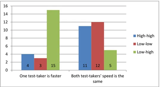 Figure 5. Distribution of turn speed in high-high, low-low and low-high pairs 