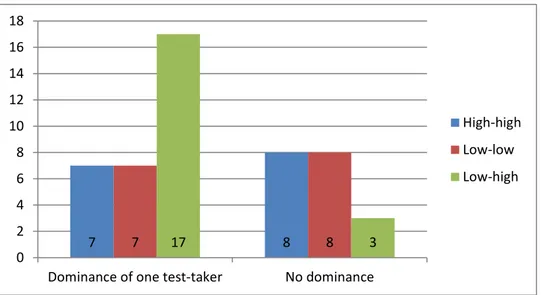 Figure 7 indicates the distribution of turn dominance in high-high, low-low  and low-high pairs (See Appendix E.4, F.4 and G.4 for the descriptive statistics of  turn dominance)
