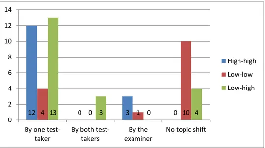Figure 9 shows the distribution of topic shift in high-high, low-low and low- low-high pairs (See Appendix E.6, F.6 and G.6 for the descriptive statistics of topic shift)