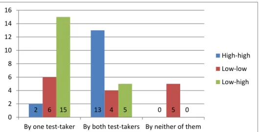 Figure 10. Distribution of topic extension in high-high, low-low and low-high pairs 