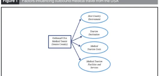 Figure 1 illustrates the research model with four hypothesized paths where the USA outbound medical tourism depends on four independent factors: host country environment, tourism destination, medical tourism costs and quality of medical tourism facilities 
