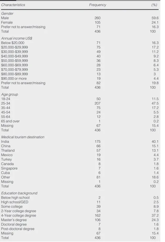 Table II Descriptive statistics of the respondents