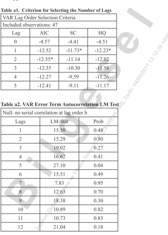 Table a1.  Criterion for Selecting the Number of Lags VAR Lag Order Selection Criteria