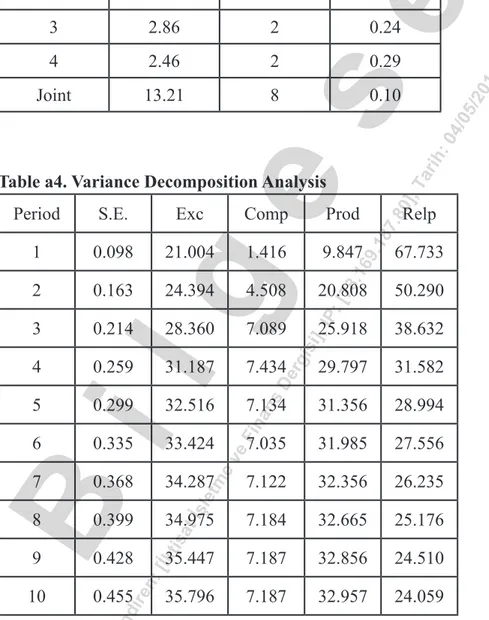 Table a4. Variance Decomposition Analysis