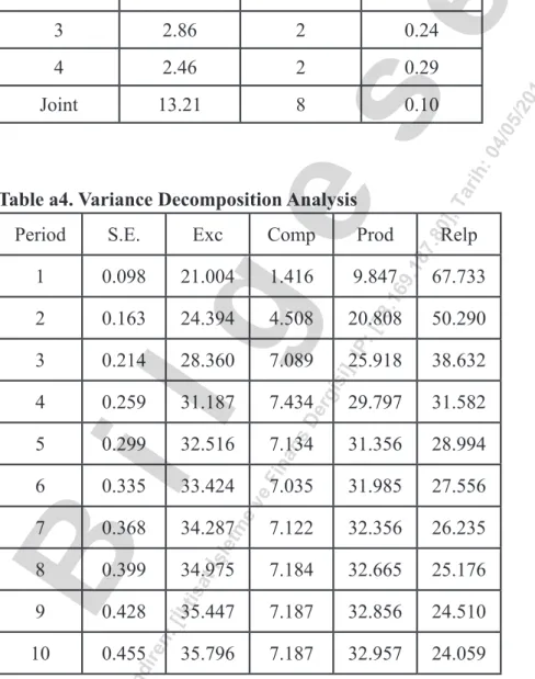 Table a4. Variance Decomposition Analysis