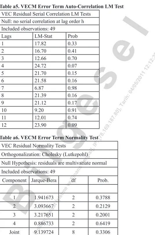 Table a5. VECM Error Term Auto-Correlation LM Test   VEC Residual Serial Correlation LM Tests