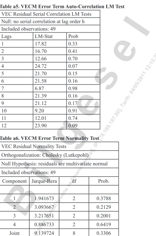 Table a5. VECM Error Term Auto-Correlation LM Test   VEC Residual Serial Correlation LM Tests