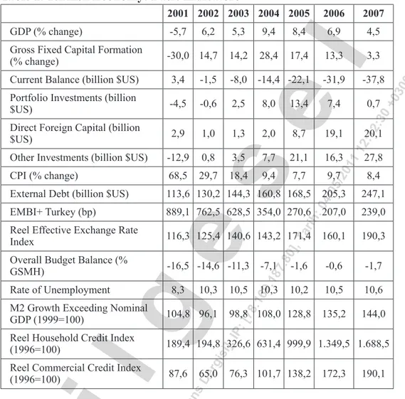 Table 1. Turkish Economy: Basic Indicators