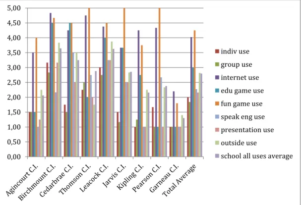 Figure 1. Use of tablet PCs across schools. 