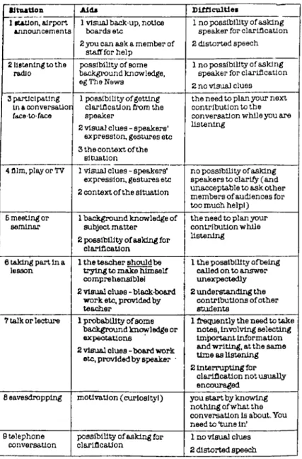 Figure  1:  Listening  Situations