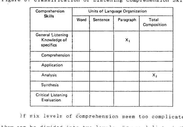 Figure  3  classifies  listening  comprehension  skills.