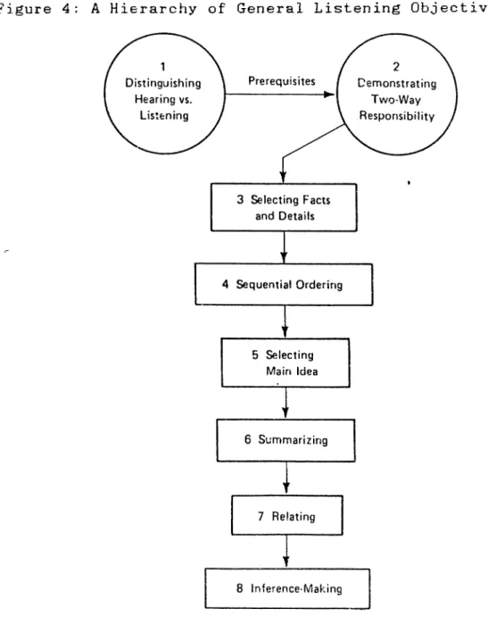 Figure  4:  A Hierarchy  of  General  Listening Objectives