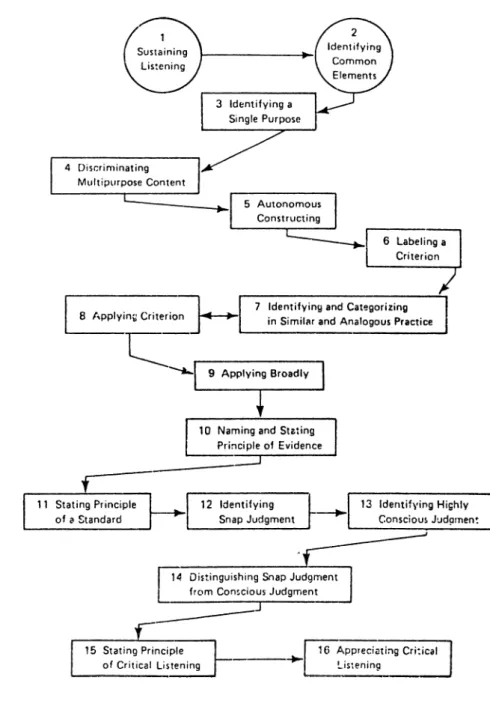 Figure  5:  A  Hierarchy  for  Critical  Listening