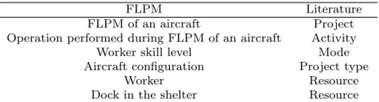 Table 3.2: The specific terms used in the FLPM problem and their equivalents in the literature