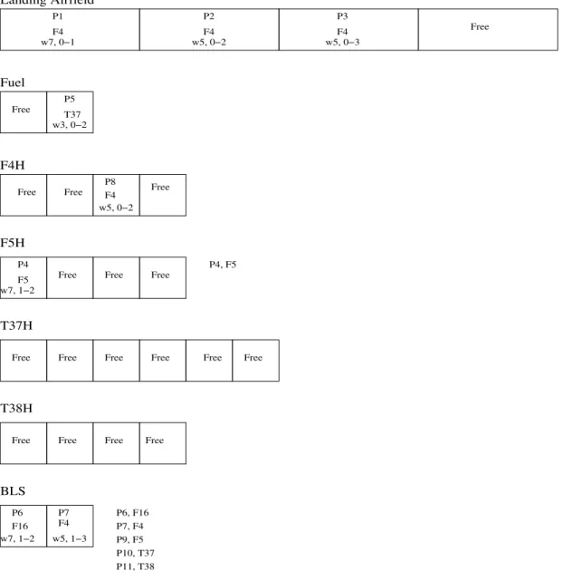 Figure 3.4: Work load after resource assignment