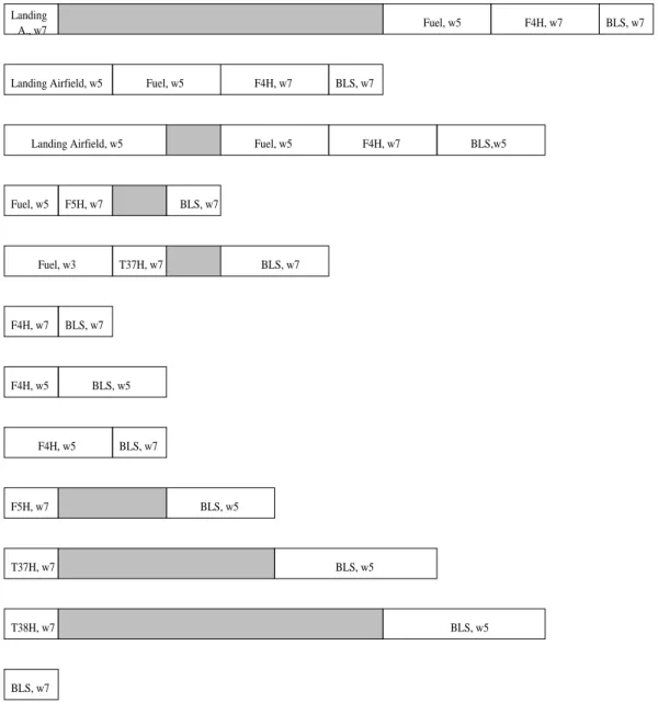 Figure 3.6: Initial Feasible Schedule