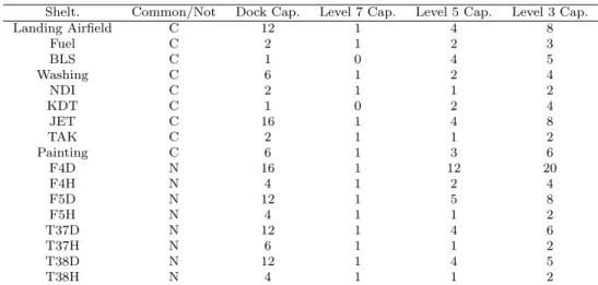 Table 4.3: The resource capacity in each shelter