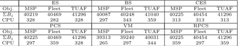 Table 4.7: The results after improvement for the FLPM problem experienced by TUAF