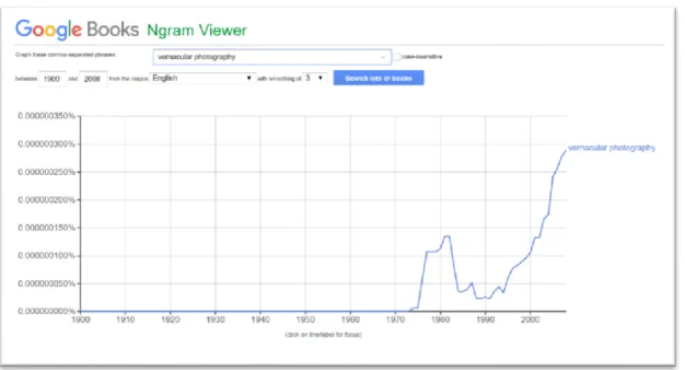 Figure 2. Google Ngram Viewer result about “vernacular photography” 