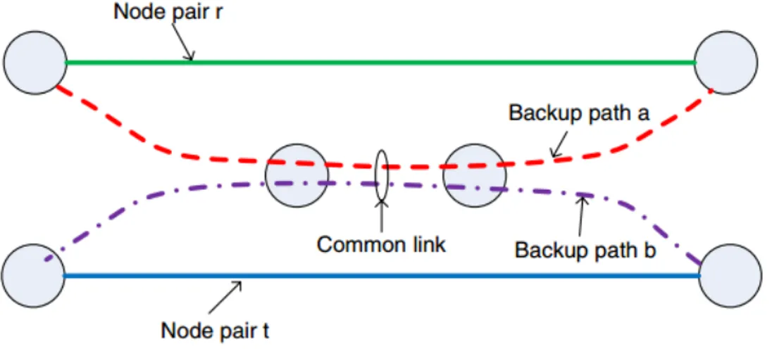 Figure 1.1: Two backup paths whose corresponding working lightpaths are mu- mu-tually disjoint share a common link.