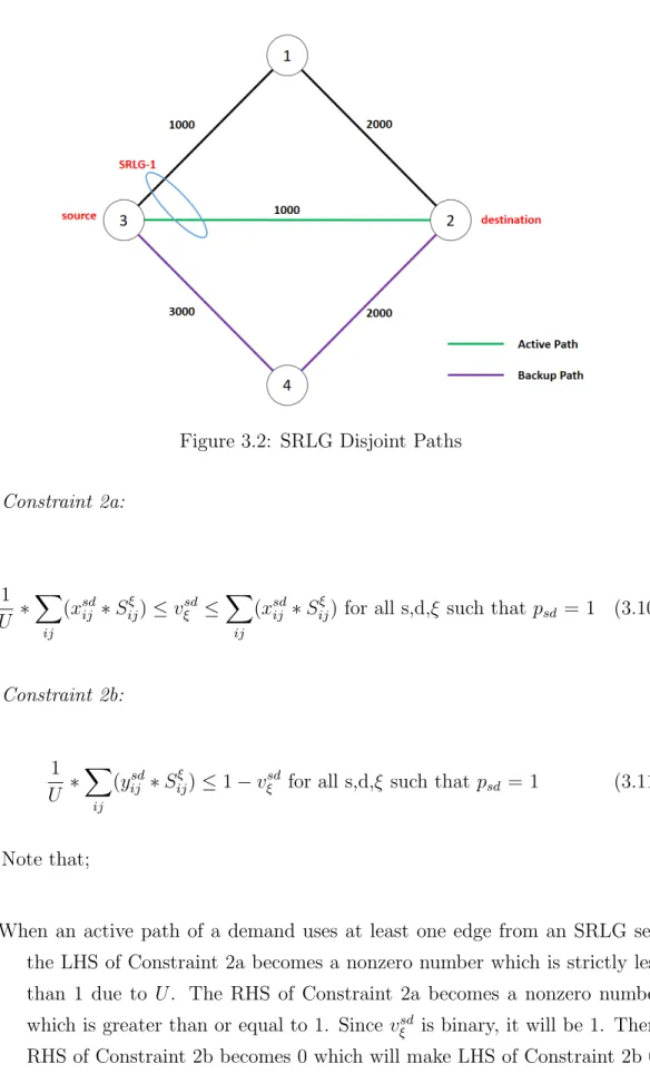 Figure 3.2: SRLG Disjoint Paths Constraint 2a: 1 U ∗ X ij (x sdij ∗ S ijξ ) ≤ v ξ sd ≤ Xij