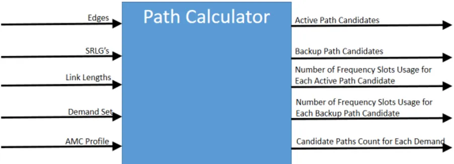 Figure 3.3 shows the input and output of the Path Calculator.