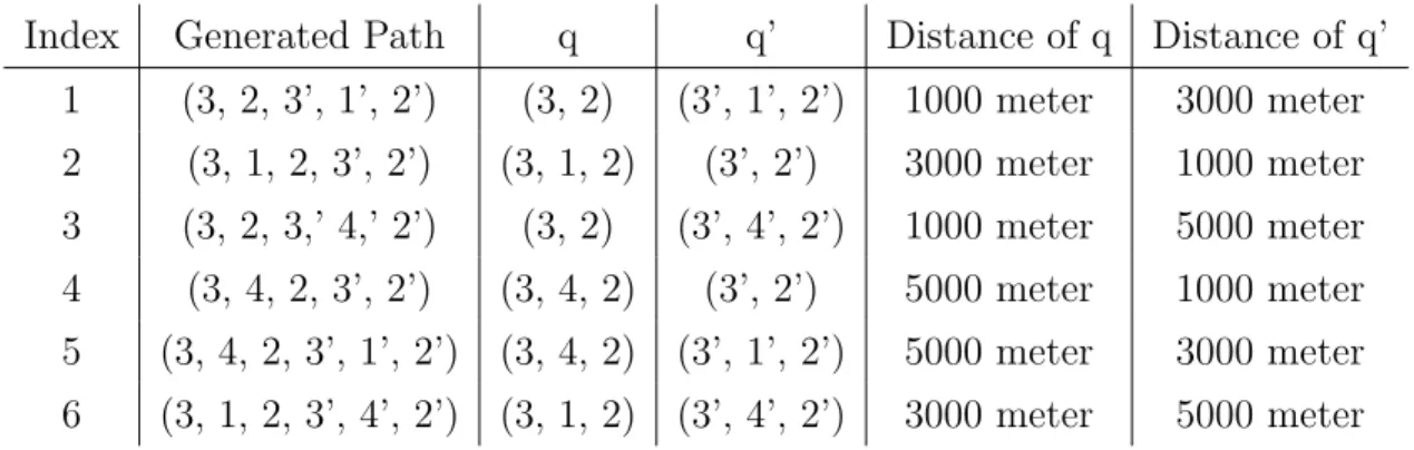 Table 3.1: Path Caluclator Example