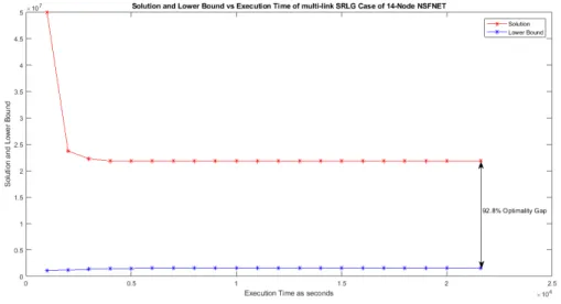 Figure 4.3: ILP Solution and Lower Bound for single-link SRLG Case of 14-node NSFNET vs Execution Time
