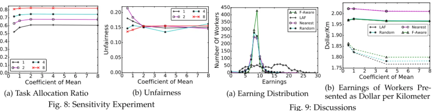 Figure 8a plots the task allocation ratio as a function of the coefficient of radius. We observe that ∆T has a great effect on the task allocation ratio