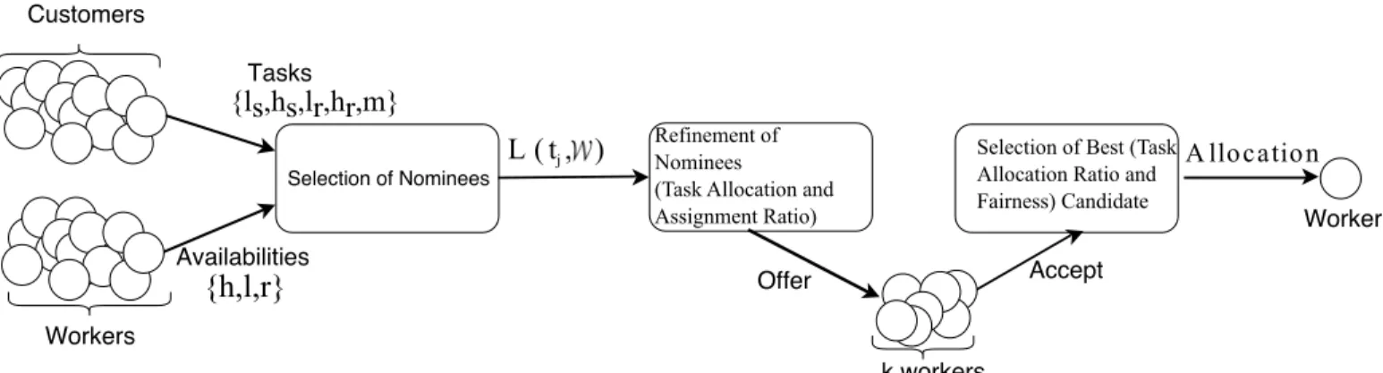 Fig. 1: Tasks and availabilities are the inputs of the platform. For each task, the nominees are identified