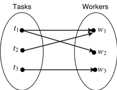 Fig. 3: Allocation of tasks to candidates