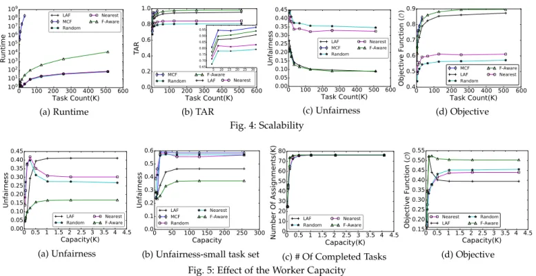 Figure 4b plots the task allocation ratio as a function of the number of tasks. To increase readability, it also includes the zoomed small figure of data points between [4000, 32,000]