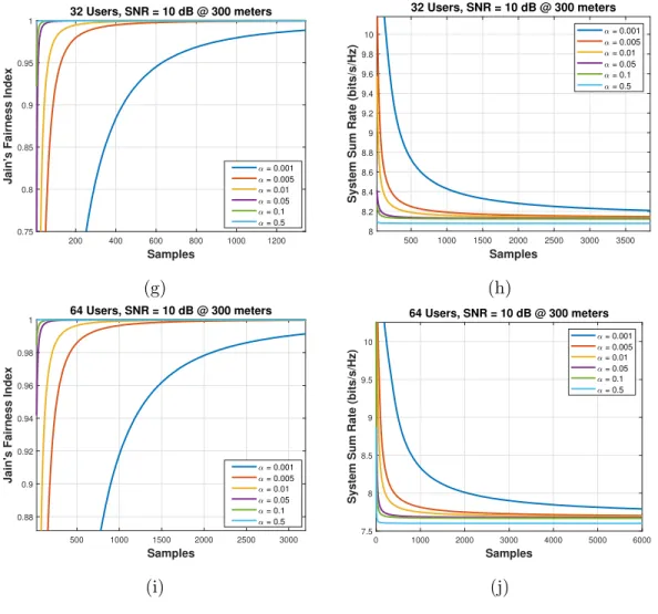 Figure 3.1: The effect of different algorithm parameters α observed in (a), (c), (e), (g), and (i) the Jain’s fairness index and (b), (d), (f), (h), (j) the system sum rate for the TFS algorithm for pair selection, for the case of 4, 8, 16, 32, and 64 UEs 