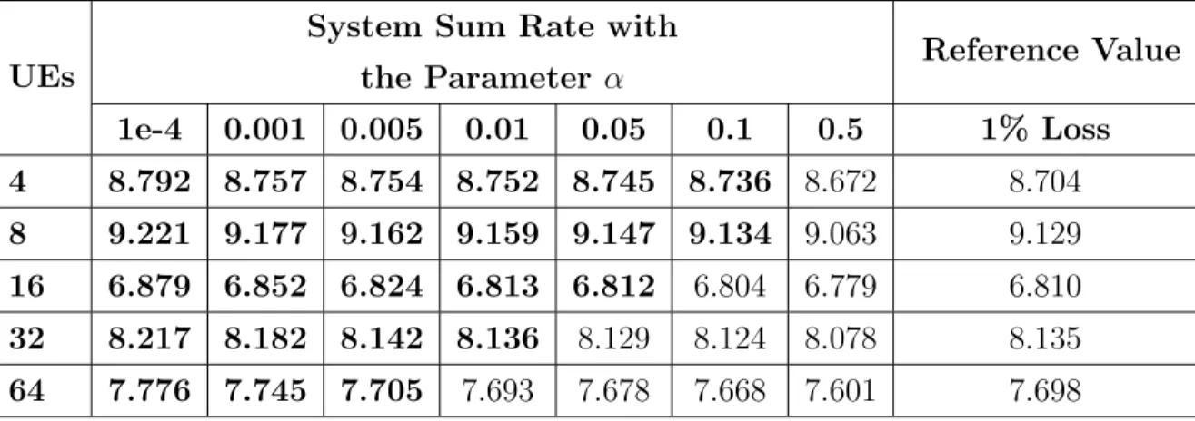 Table 3.3: UE based selected the algorithm parameter α.