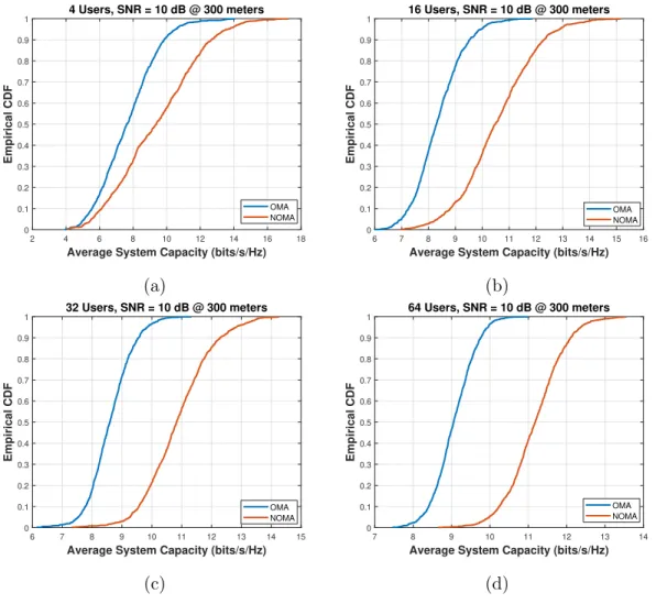 Figure 3.2: ECDF of the average system capacity of OMA and NOMA obtained by the TFS algorithm for the case of 4, 16, 32, and 64 UEs where SNR of the UE at 300 meters is set to 10 dB.